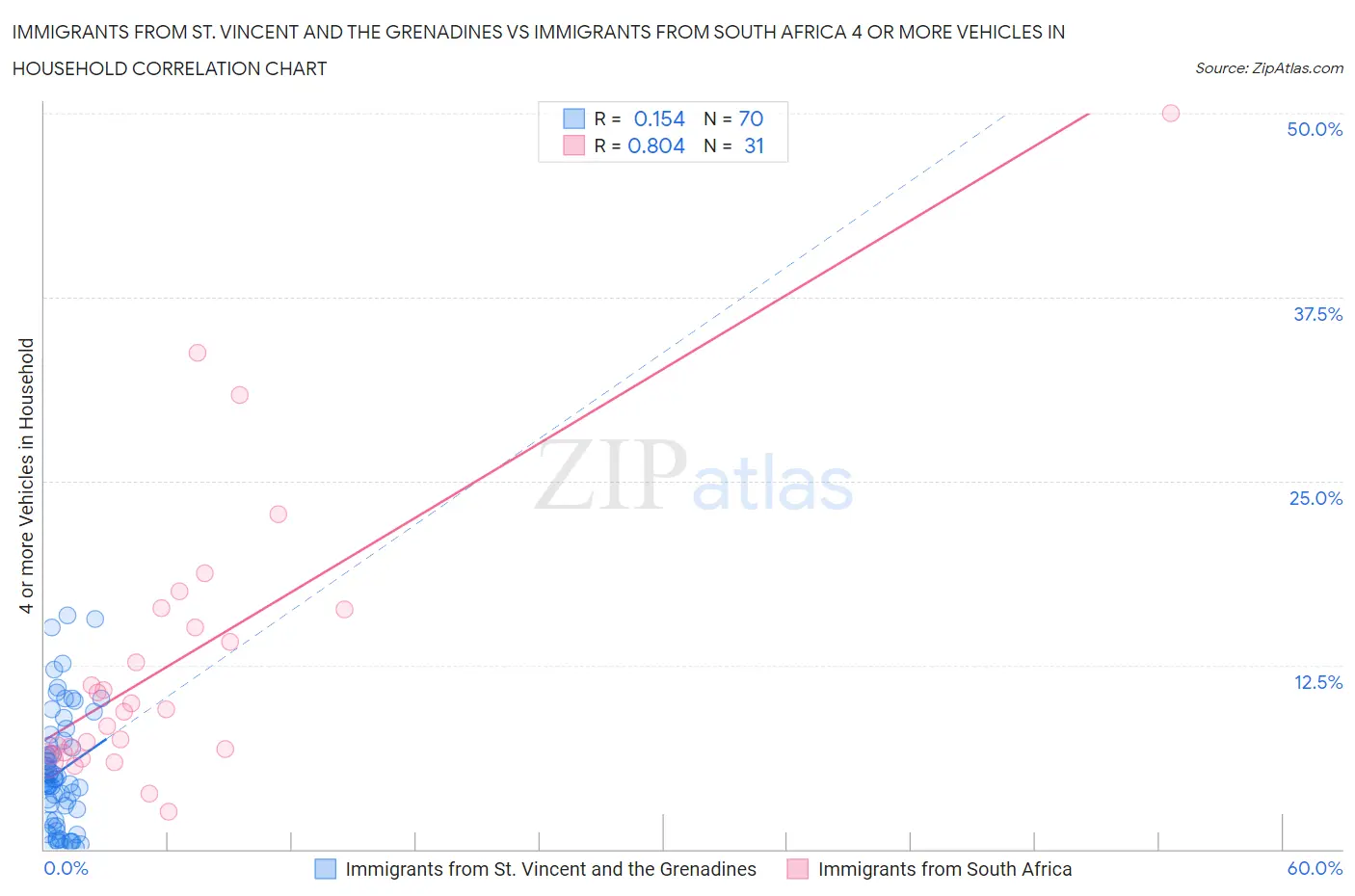 Immigrants from St. Vincent and the Grenadines vs Immigrants from South Africa 4 or more Vehicles in Household
