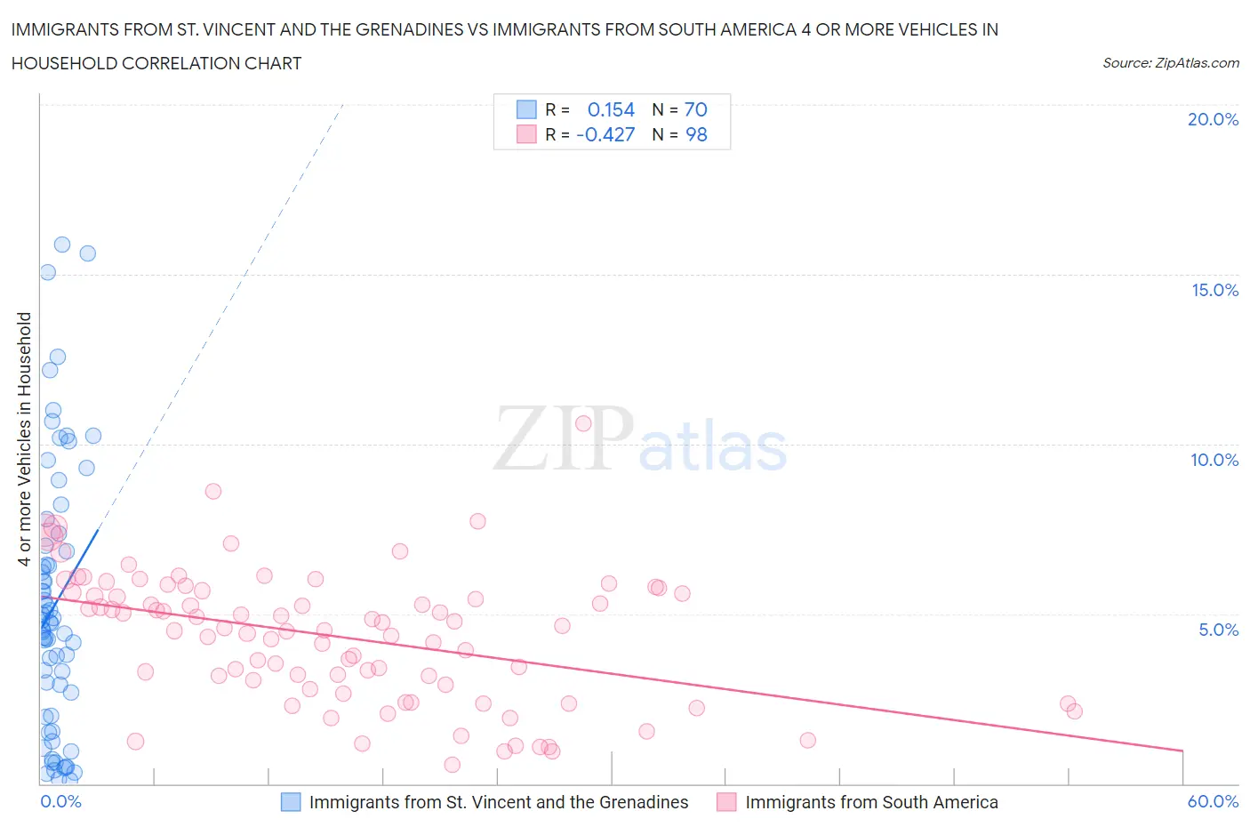 Immigrants from St. Vincent and the Grenadines vs Immigrants from South America 4 or more Vehicles in Household