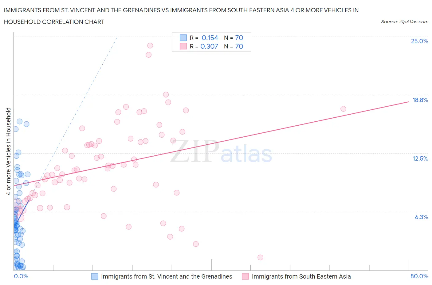 Immigrants from St. Vincent and the Grenadines vs Immigrants from South Eastern Asia 4 or more Vehicles in Household