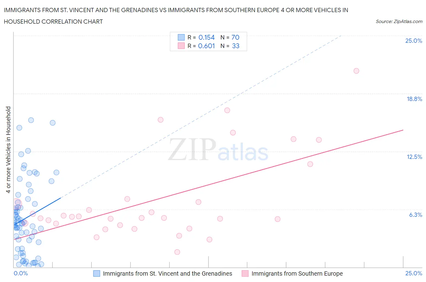 Immigrants from St. Vincent and the Grenadines vs Immigrants from Southern Europe 4 or more Vehicles in Household