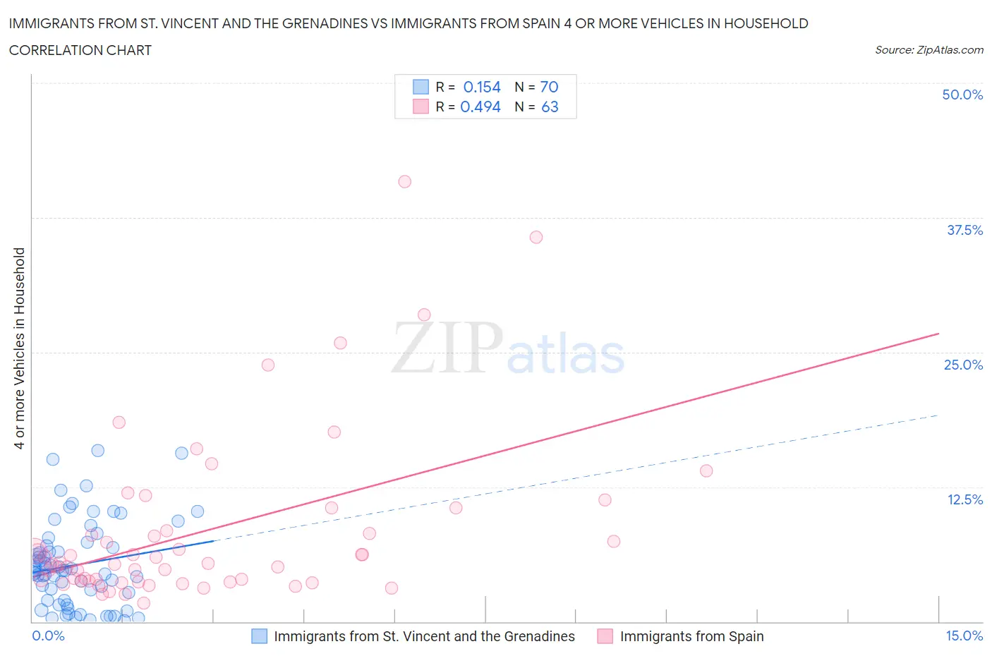 Immigrants from St. Vincent and the Grenadines vs Immigrants from Spain 4 or more Vehicles in Household