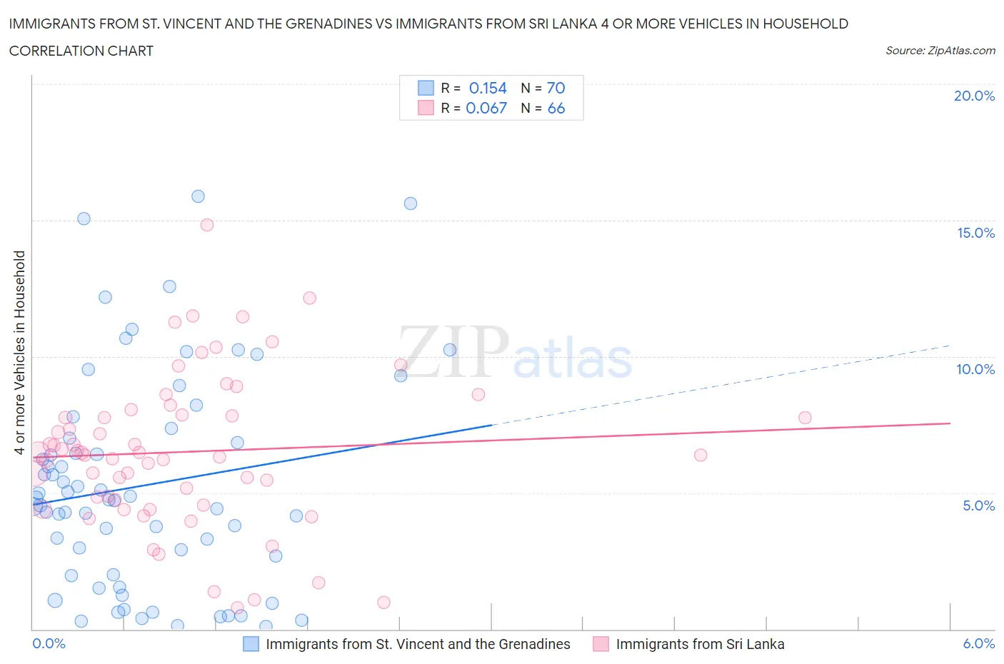 Immigrants from St. Vincent and the Grenadines vs Immigrants from Sri Lanka 4 or more Vehicles in Household
