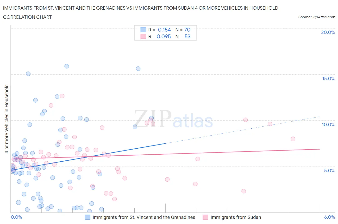 Immigrants from St. Vincent and the Grenadines vs Immigrants from Sudan 4 or more Vehicles in Household