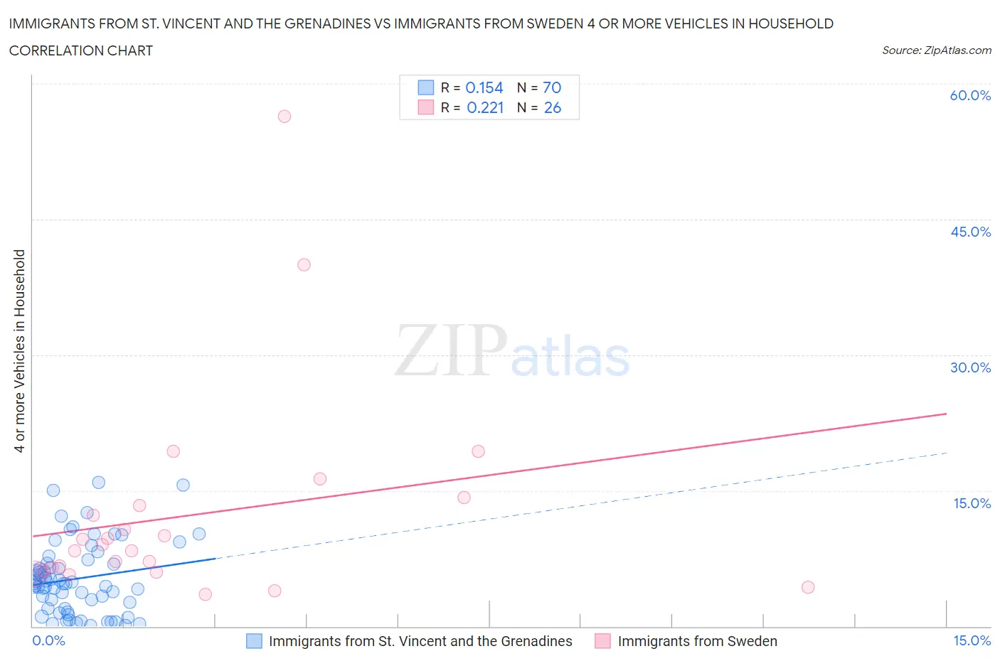 Immigrants from St. Vincent and the Grenadines vs Immigrants from Sweden 4 or more Vehicles in Household