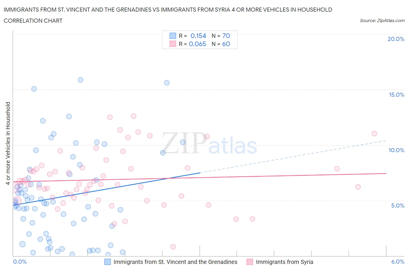 Immigrants from St. Vincent and the Grenadines vs Immigrants from Syria 4 or more Vehicles in Household