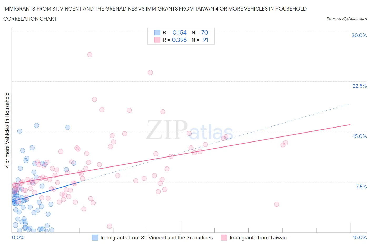 Immigrants from St. Vincent and the Grenadines vs Immigrants from Taiwan 4 or more Vehicles in Household