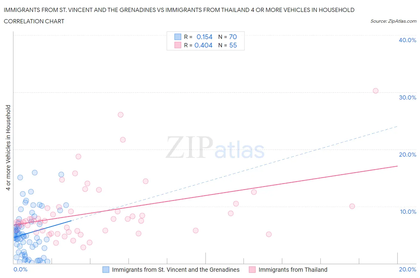 Immigrants from St. Vincent and the Grenadines vs Immigrants from Thailand 4 or more Vehicles in Household