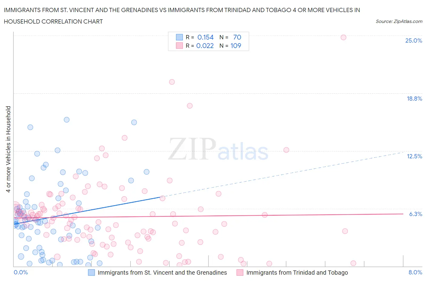 Immigrants from St. Vincent and the Grenadines vs Immigrants from Trinidad and Tobago 4 or more Vehicles in Household
