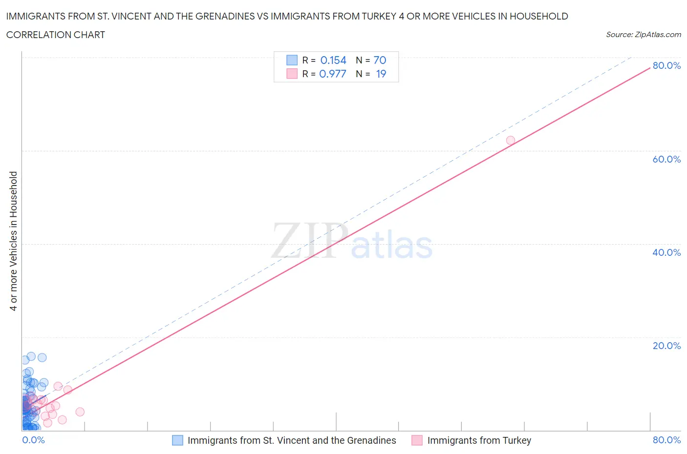 Immigrants from St. Vincent and the Grenadines vs Immigrants from Turkey 4 or more Vehicles in Household