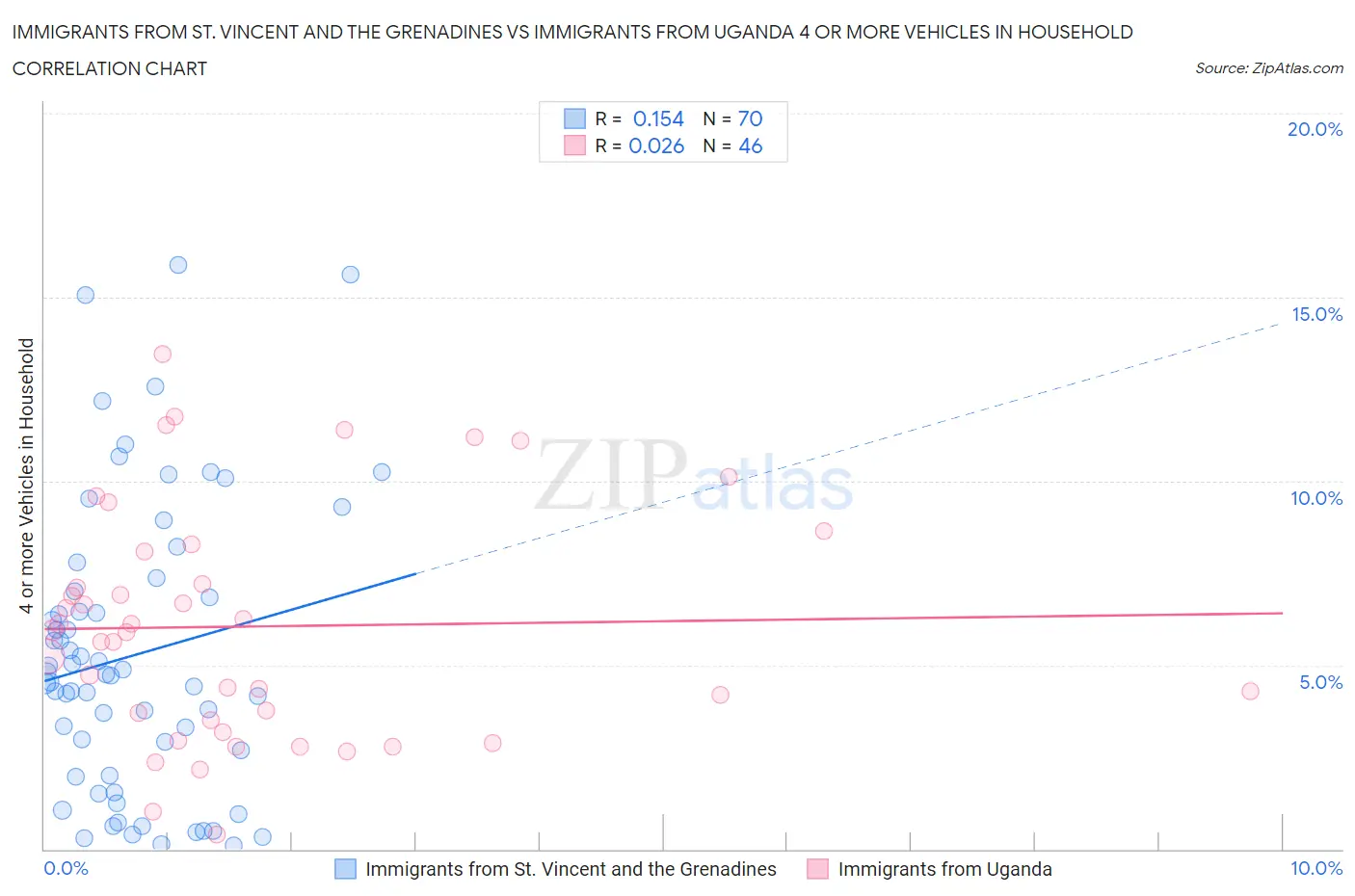 Immigrants from St. Vincent and the Grenadines vs Immigrants from Uganda 4 or more Vehicles in Household