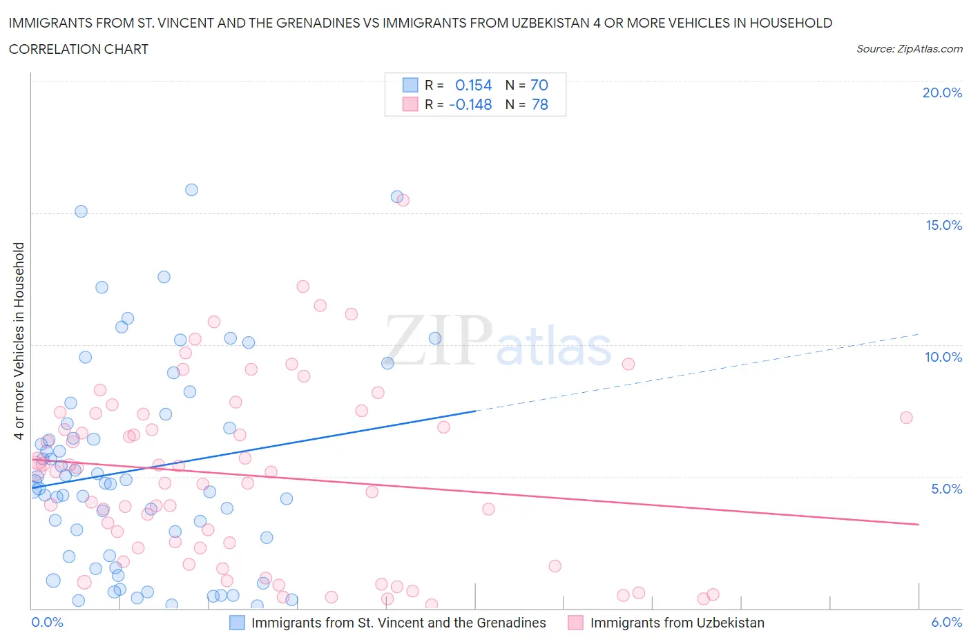 Immigrants from St. Vincent and the Grenadines vs Immigrants from Uzbekistan 4 or more Vehicles in Household