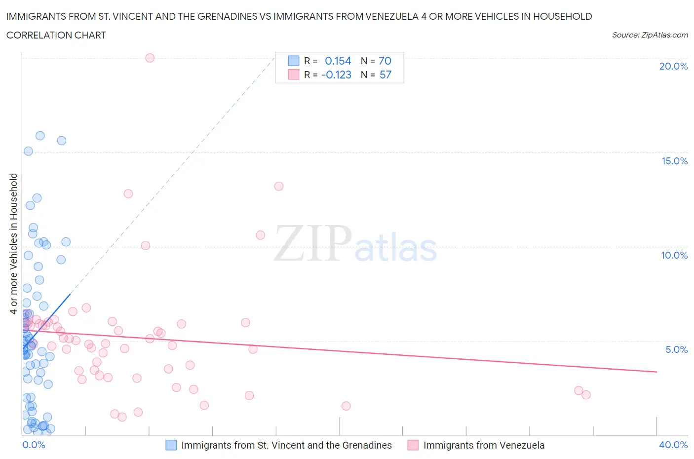 Immigrants from St. Vincent and the Grenadines vs Immigrants from Venezuela 4 or more Vehicles in Household
