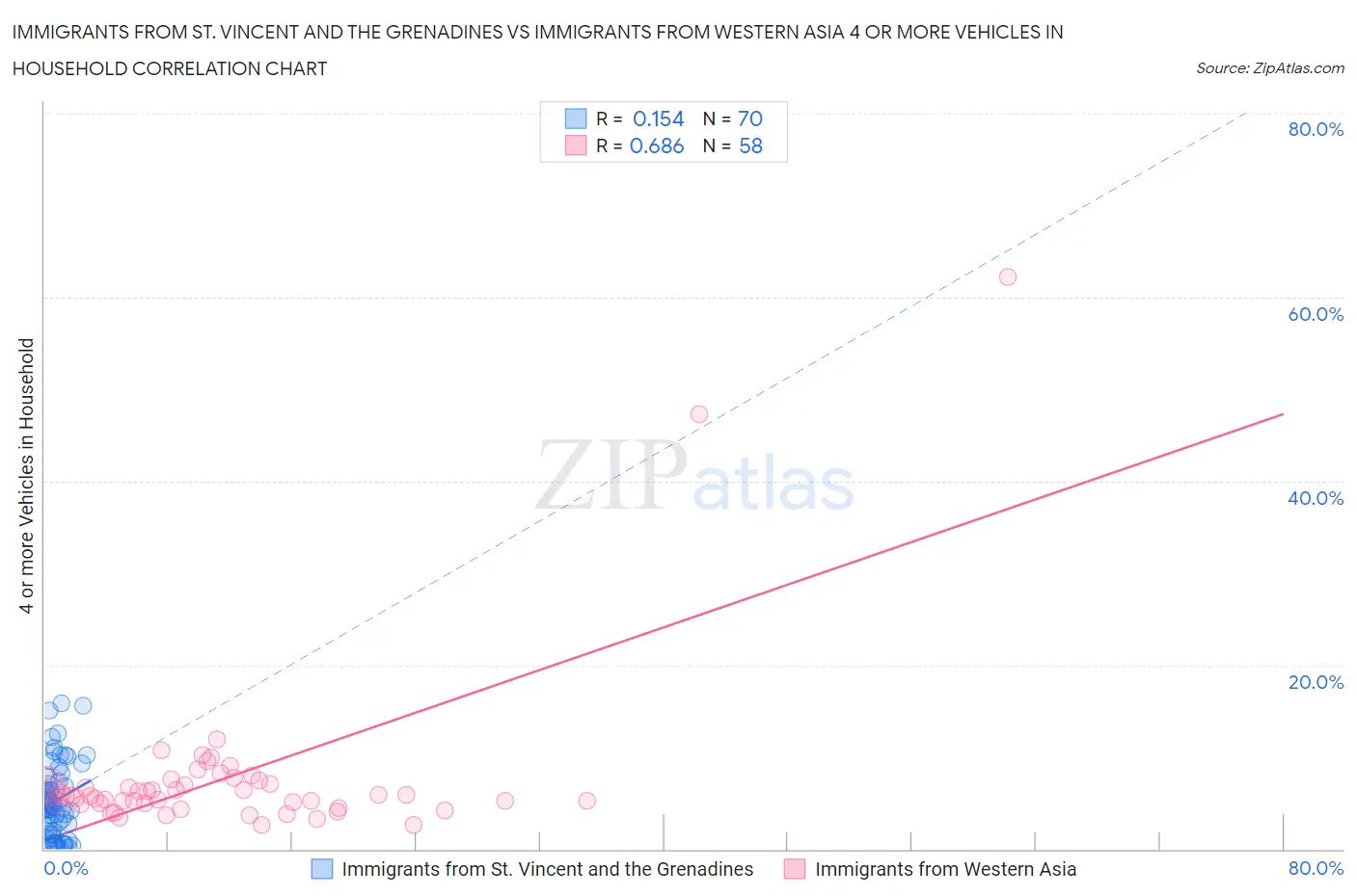 Immigrants from St. Vincent and the Grenadines vs Immigrants from Western Asia 4 or more Vehicles in Household