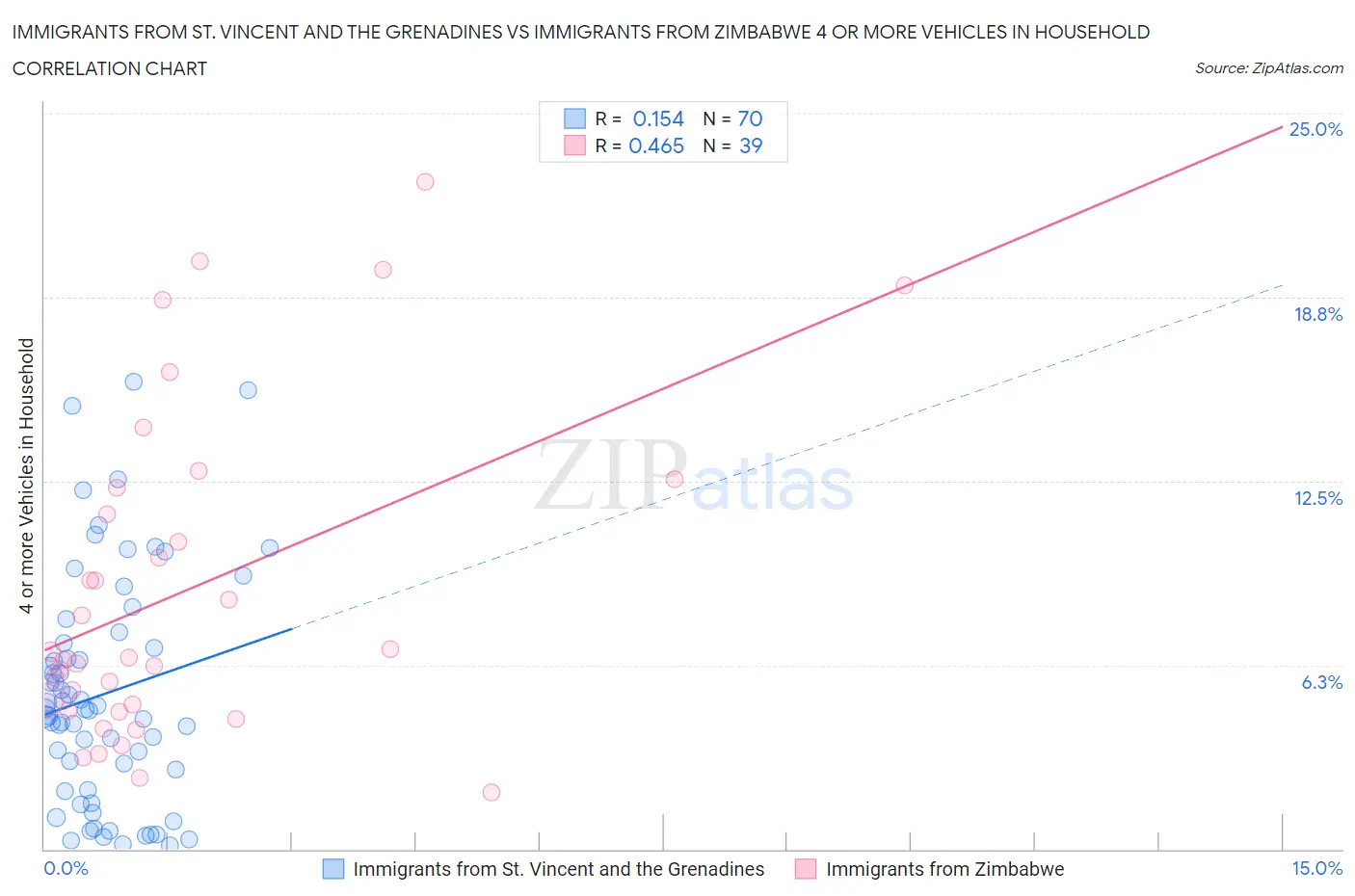 Immigrants from St. Vincent and the Grenadines vs Immigrants from Zimbabwe 4 or more Vehicles in Household