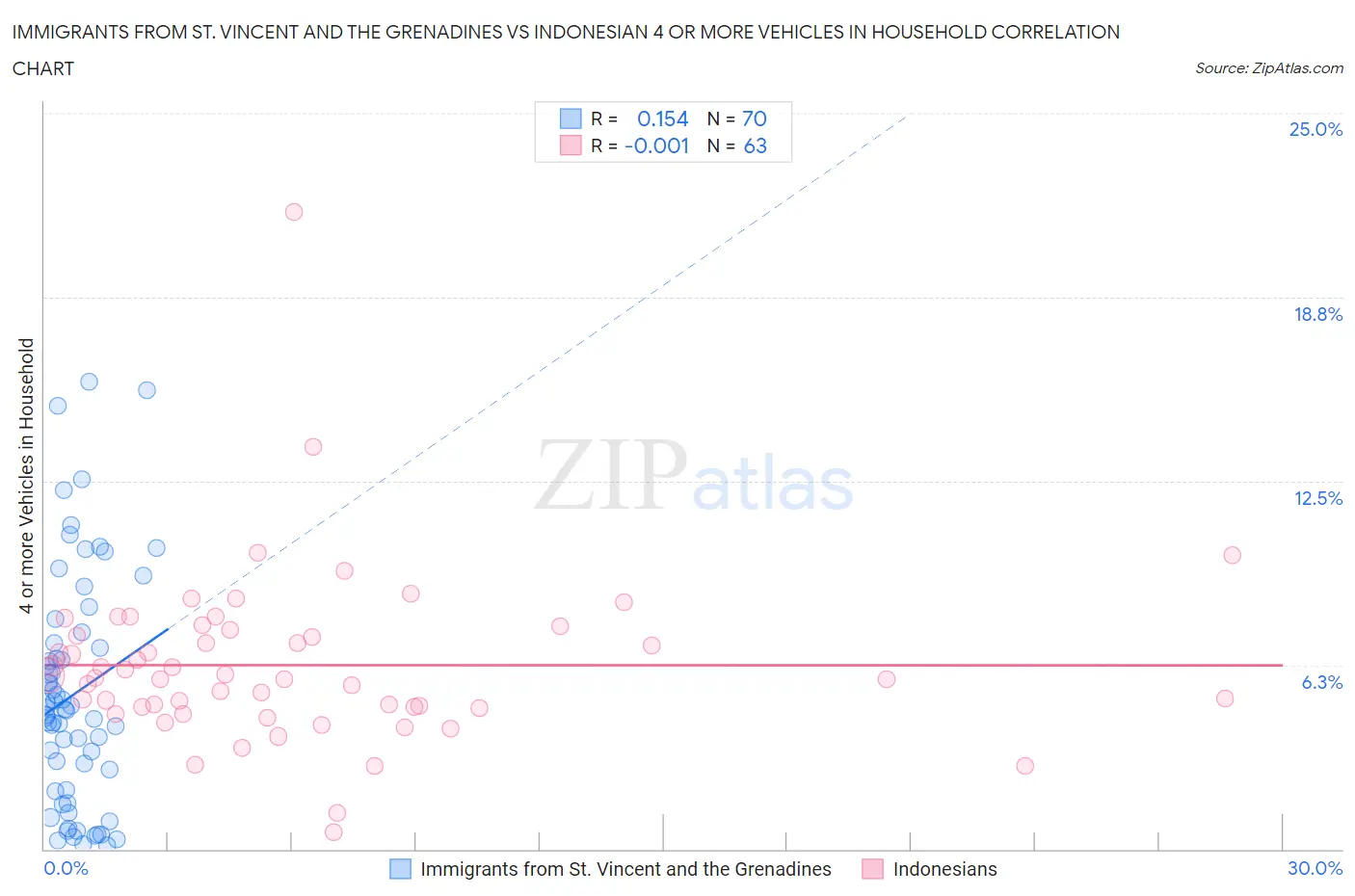 Immigrants from St. Vincent and the Grenadines vs Indonesian 4 or more Vehicles in Household