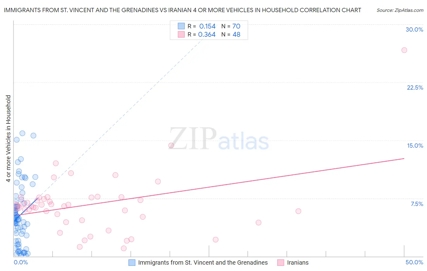 Immigrants from St. Vincent and the Grenadines vs Iranian 4 or more Vehicles in Household