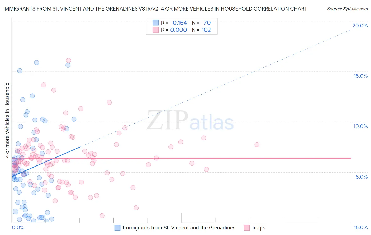 Immigrants from St. Vincent and the Grenadines vs Iraqi 4 or more Vehicles in Household