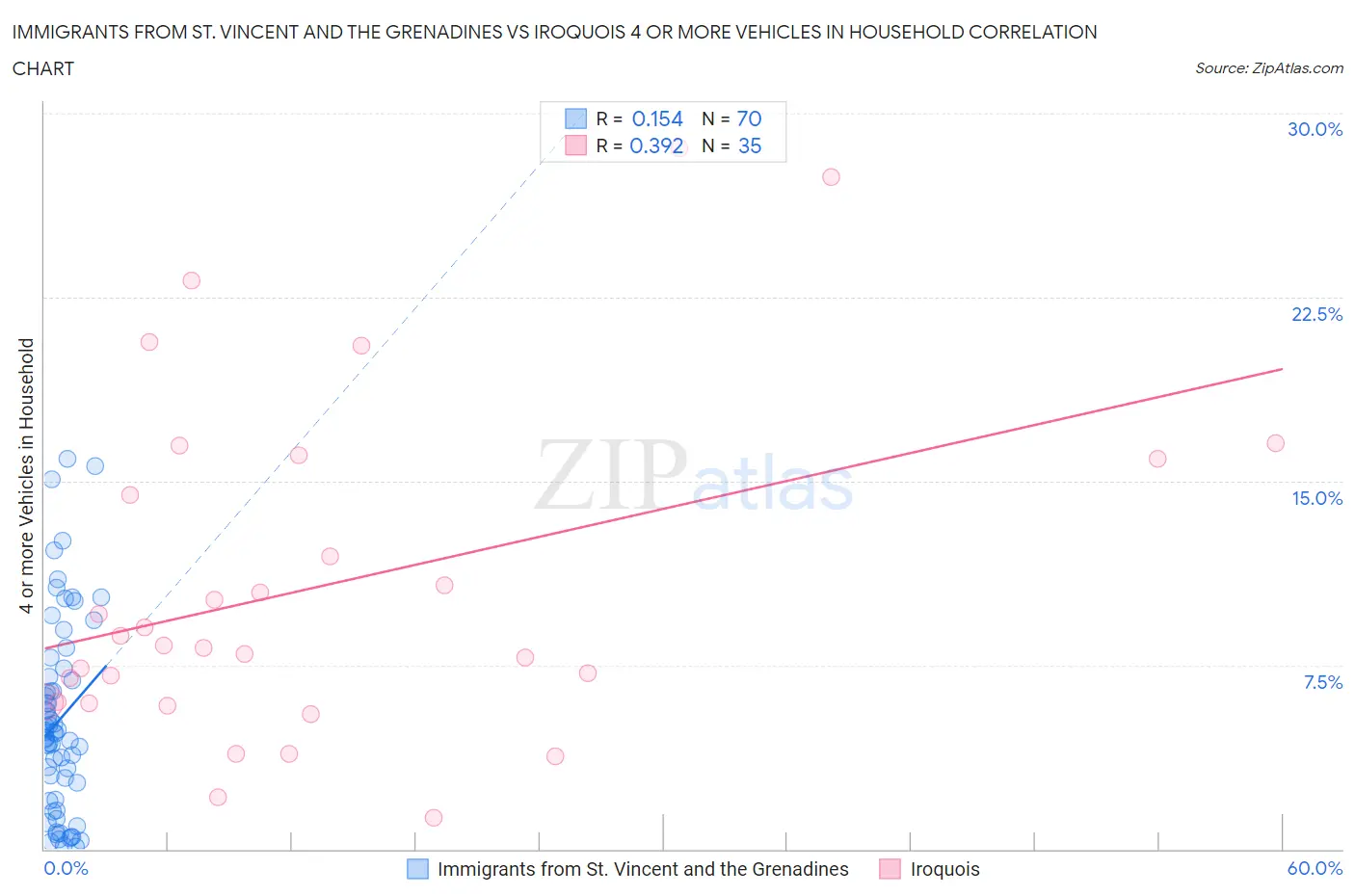 Immigrants from St. Vincent and the Grenadines vs Iroquois 4 or more Vehicles in Household
