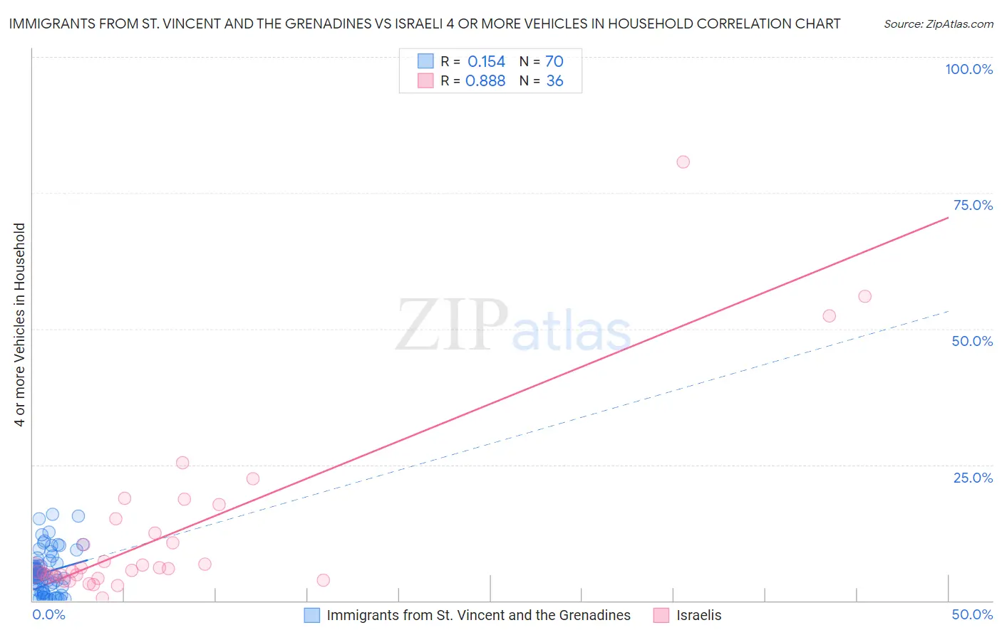 Immigrants from St. Vincent and the Grenadines vs Israeli 4 or more Vehicles in Household