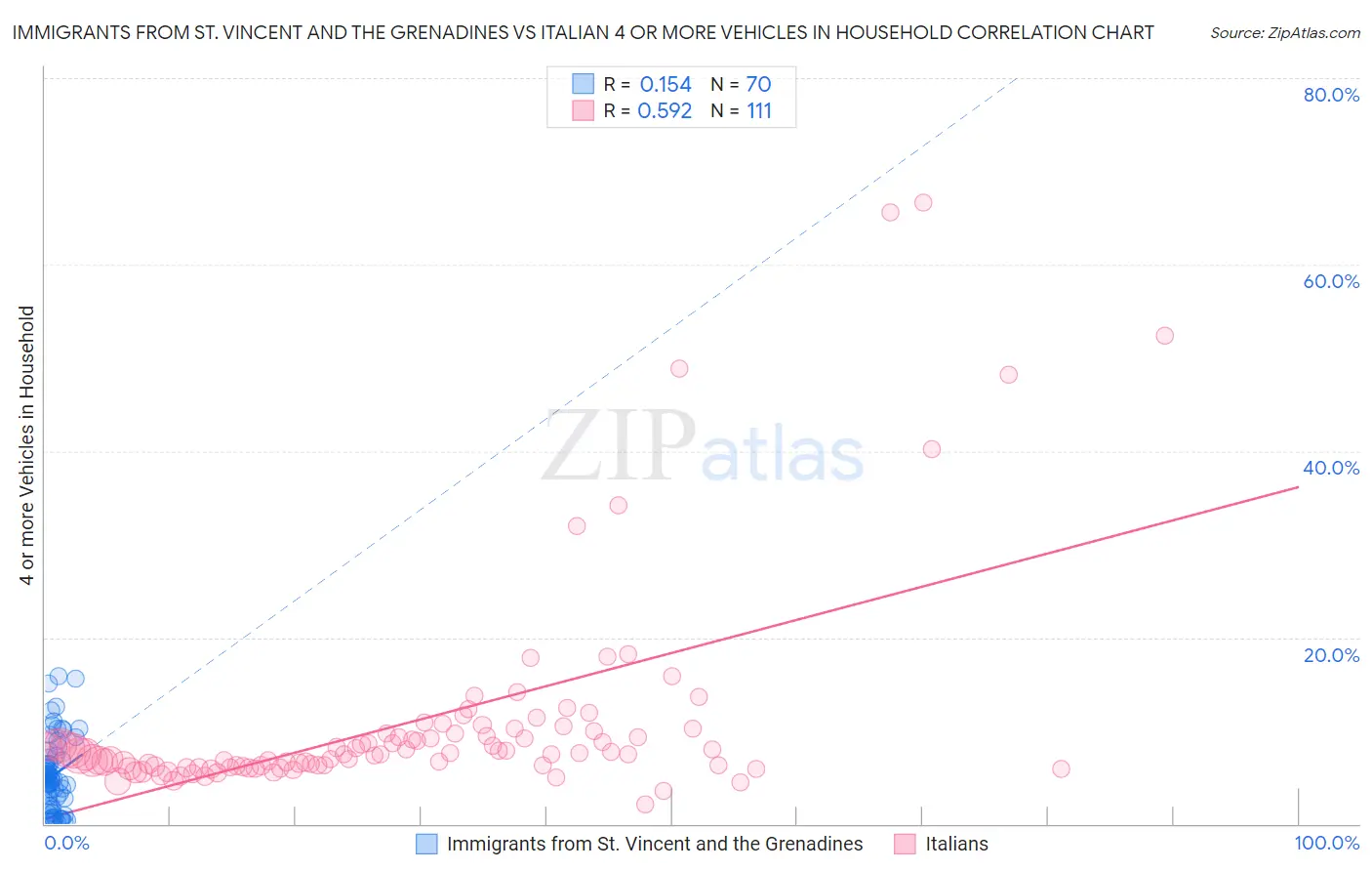 Immigrants from St. Vincent and the Grenadines vs Italian 4 or more Vehicles in Household