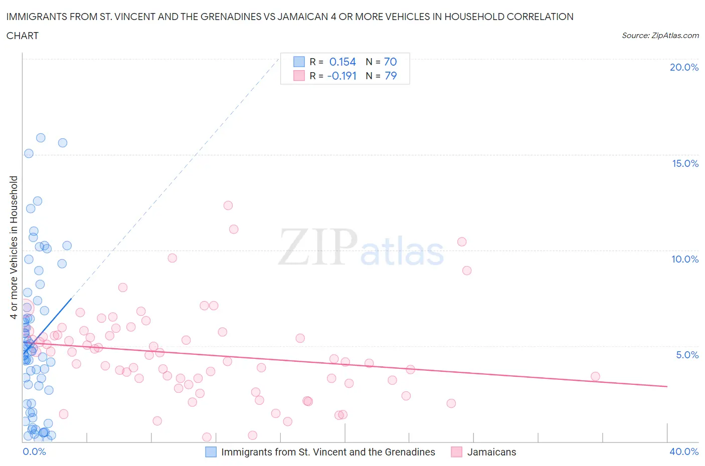 Immigrants from St. Vincent and the Grenadines vs Jamaican 4 or more Vehicles in Household