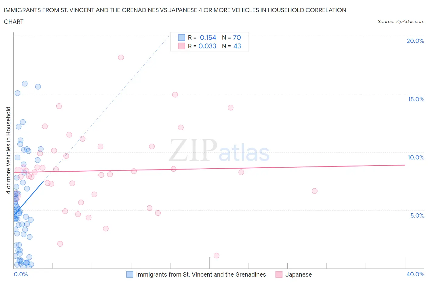 Immigrants from St. Vincent and the Grenadines vs Japanese 4 or more Vehicles in Household