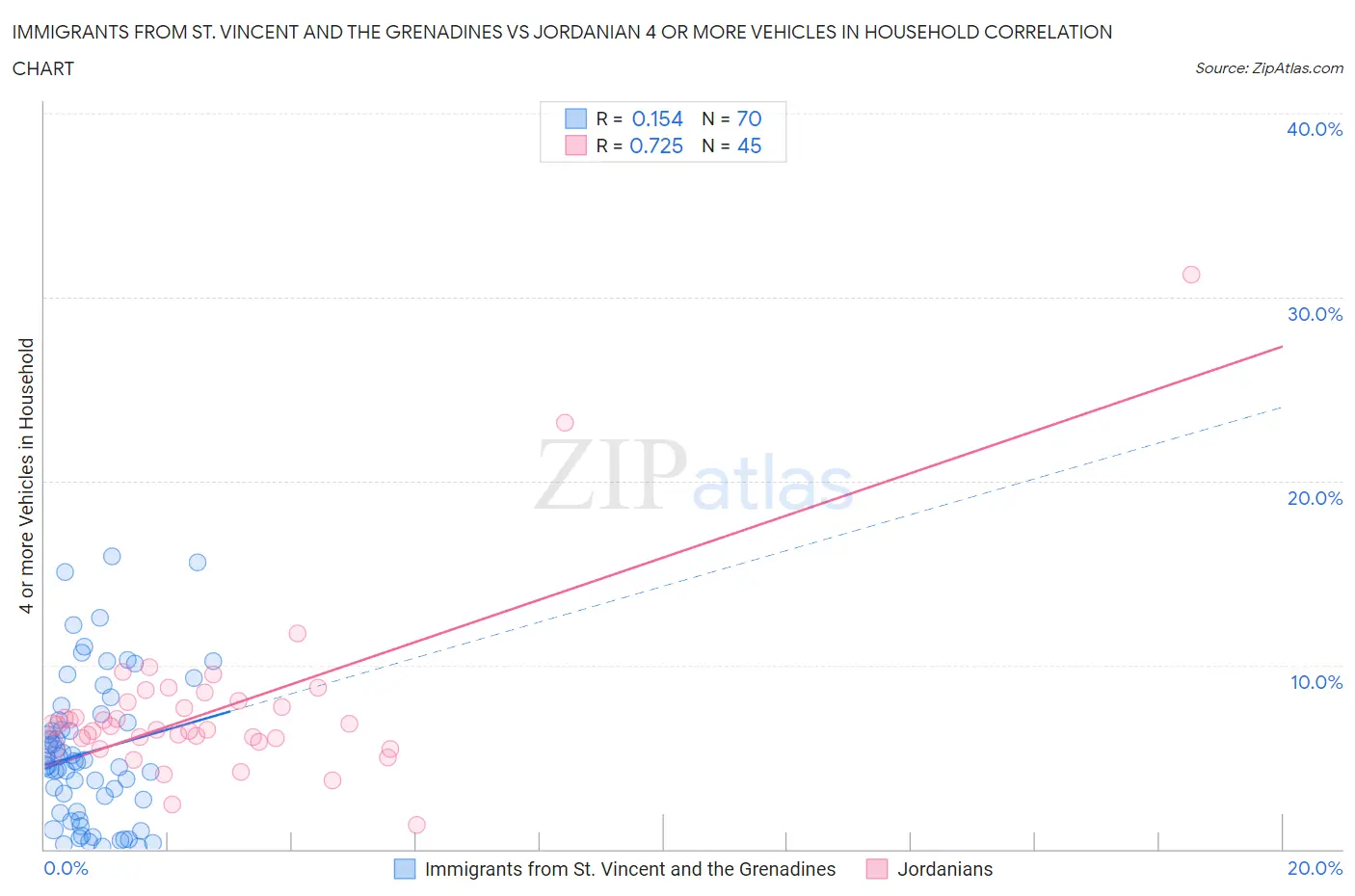 Immigrants from St. Vincent and the Grenadines vs Jordanian 4 or more Vehicles in Household