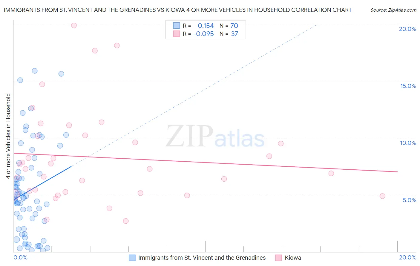 Immigrants from St. Vincent and the Grenadines vs Kiowa 4 or more Vehicles in Household