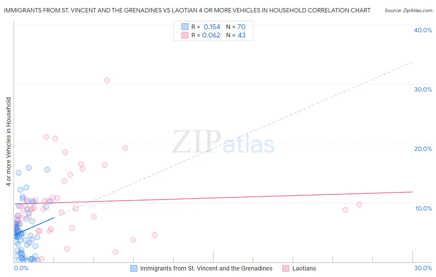 Immigrants from St. Vincent and the Grenadines vs Laotian 4 or more Vehicles in Household
