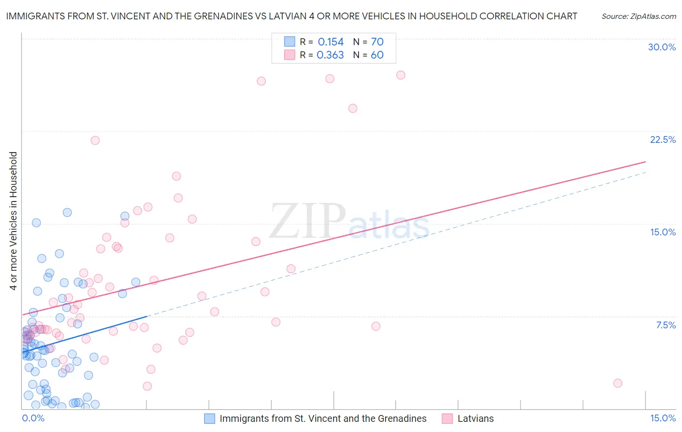 Immigrants from St. Vincent and the Grenadines vs Latvian 4 or more Vehicles in Household