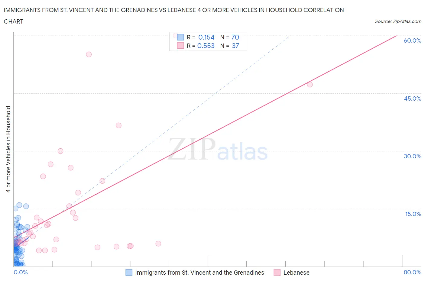 Immigrants from St. Vincent and the Grenadines vs Lebanese 4 or more Vehicles in Household
