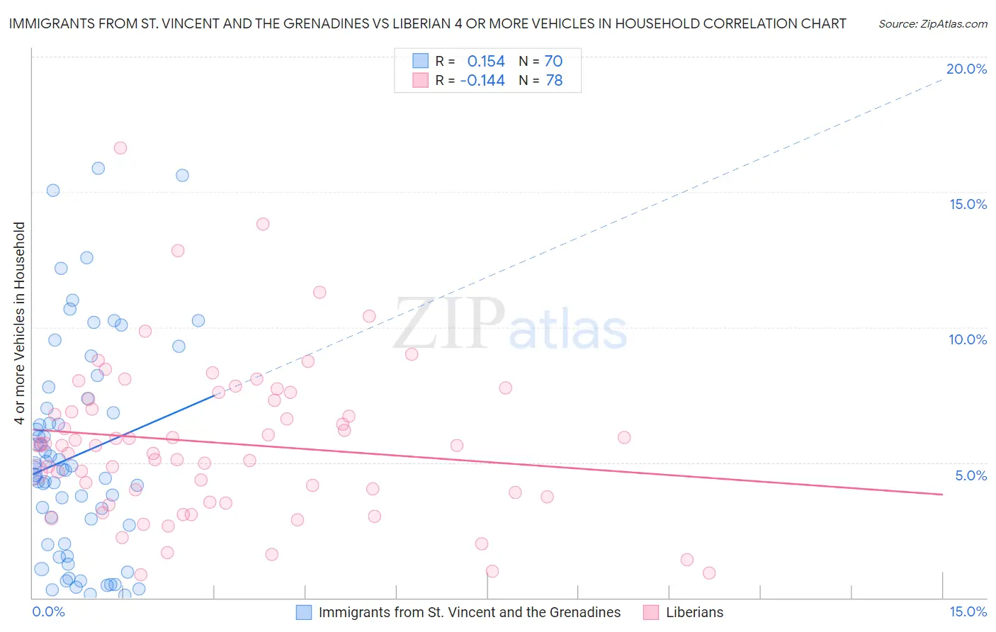 Immigrants from St. Vincent and the Grenadines vs Liberian 4 or more Vehicles in Household
