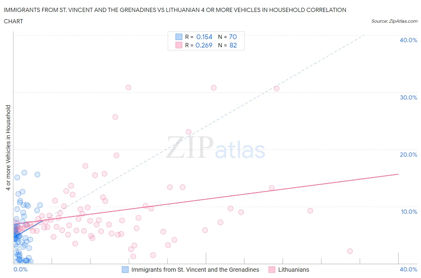 Immigrants from St. Vincent and the Grenadines vs Lithuanian 4 or more Vehicles in Household