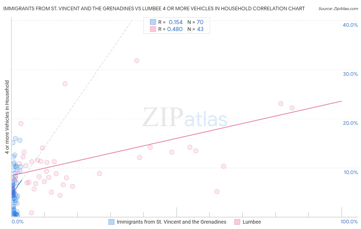 Immigrants from St. Vincent and the Grenadines vs Lumbee 4 or more Vehicles in Household