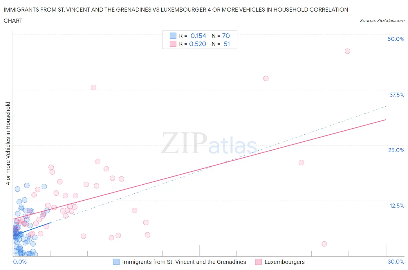 Immigrants from St. Vincent and the Grenadines vs Luxembourger 4 or more Vehicles in Household