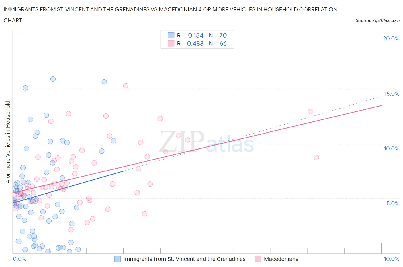 Immigrants from St. Vincent and the Grenadines vs Macedonian 4 or more Vehicles in Household