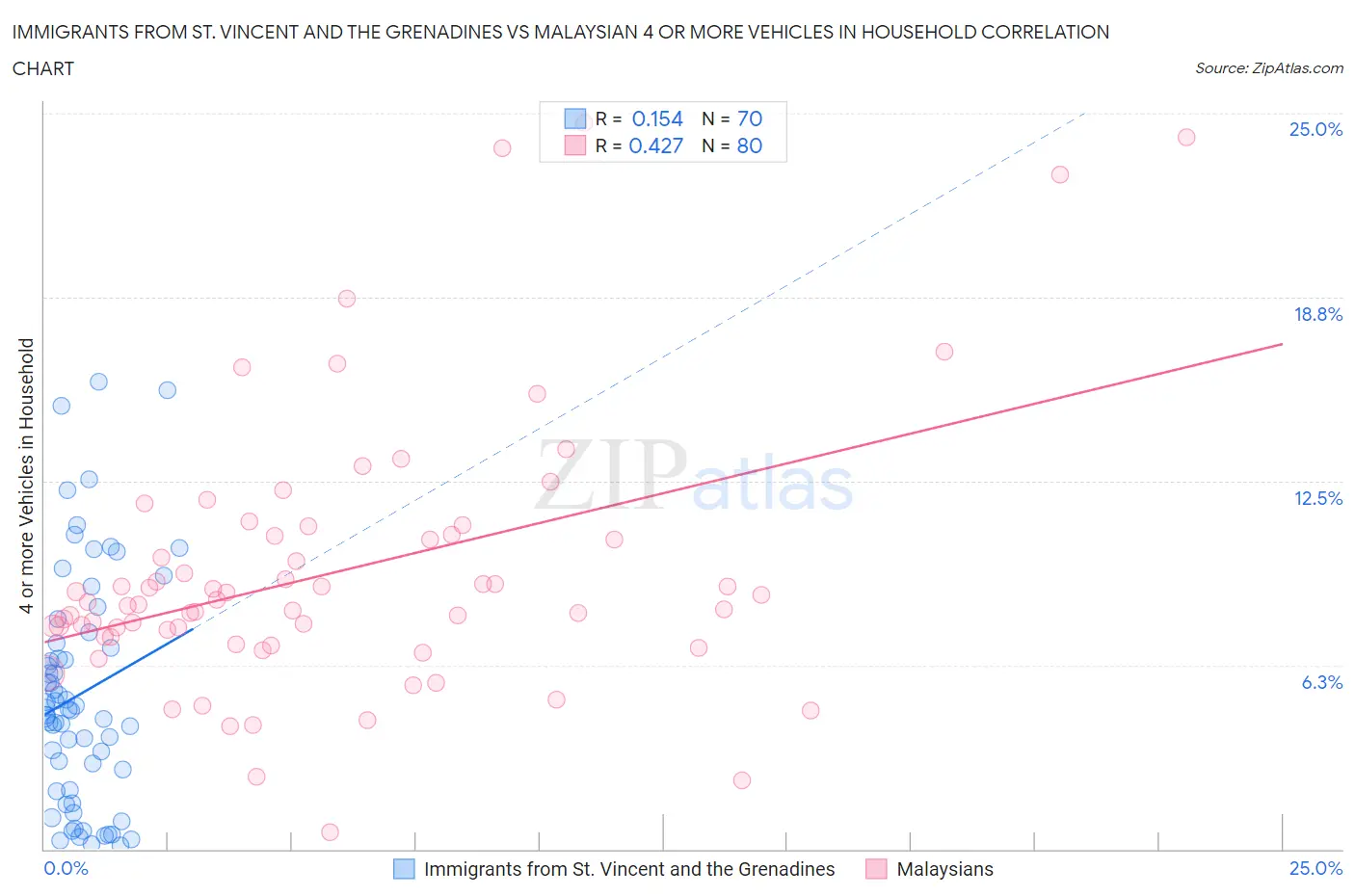 Immigrants from St. Vincent and the Grenadines vs Malaysian 4 or more Vehicles in Household