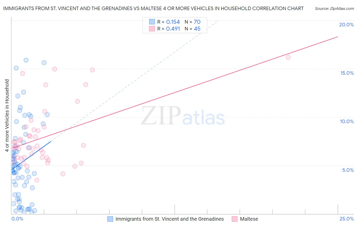 Immigrants from St. Vincent and the Grenadines vs Maltese 4 or more Vehicles in Household