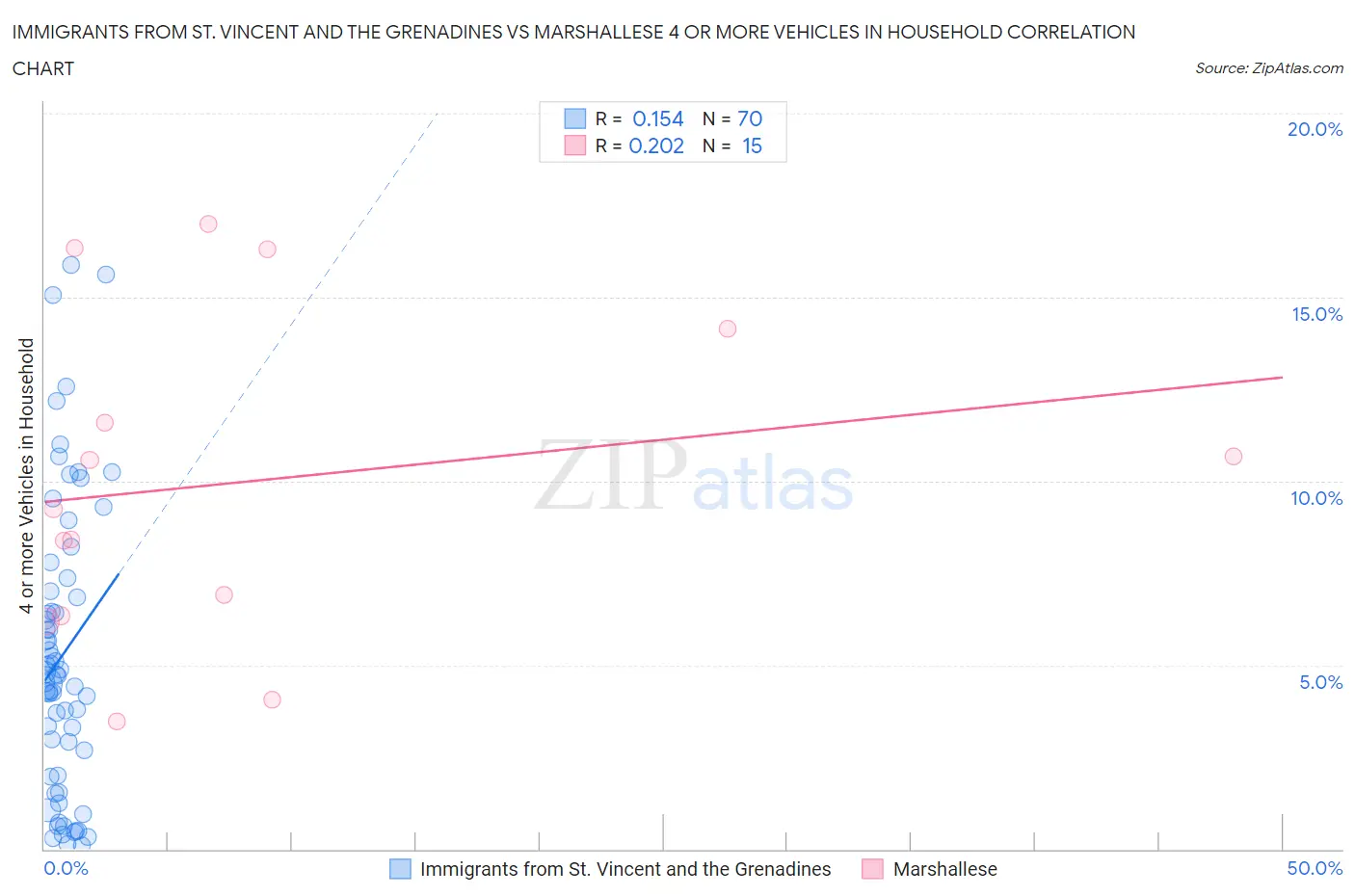 Immigrants from St. Vincent and the Grenadines vs Marshallese 4 or more Vehicles in Household