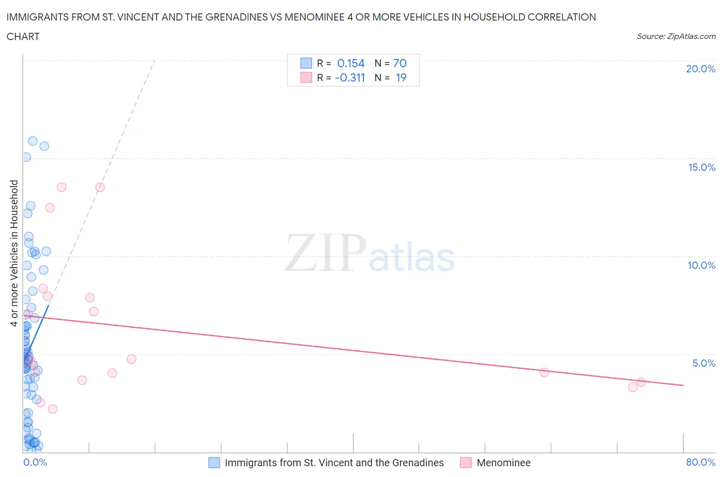 Immigrants from St. Vincent and the Grenadines vs Menominee 4 or more Vehicles in Household