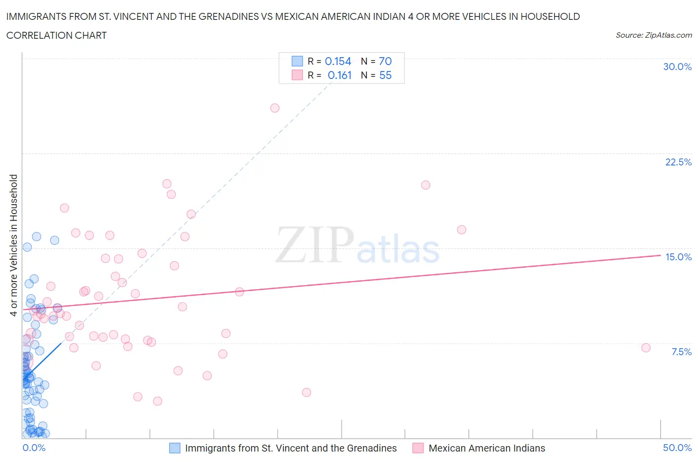 Immigrants from St. Vincent and the Grenadines vs Mexican American Indian 4 or more Vehicles in Household