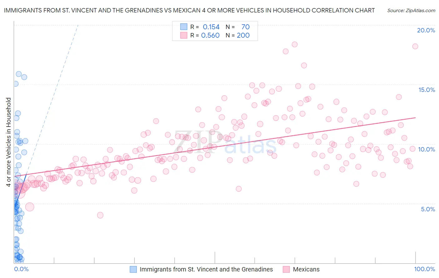 Immigrants from St. Vincent and the Grenadines vs Mexican 4 or more Vehicles in Household