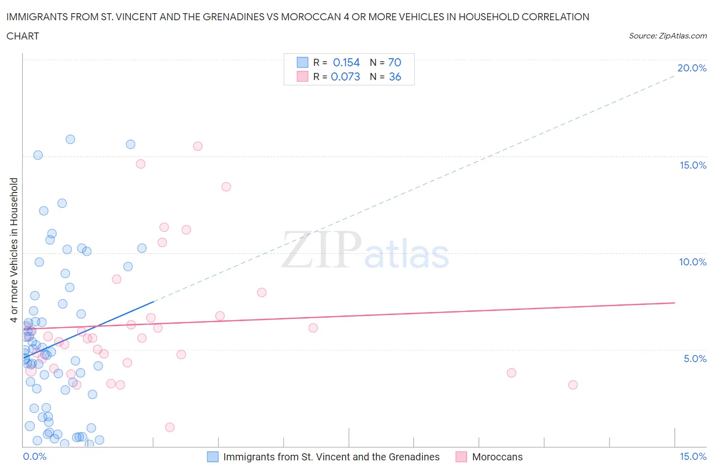 Immigrants from St. Vincent and the Grenadines vs Moroccan 4 or more Vehicles in Household