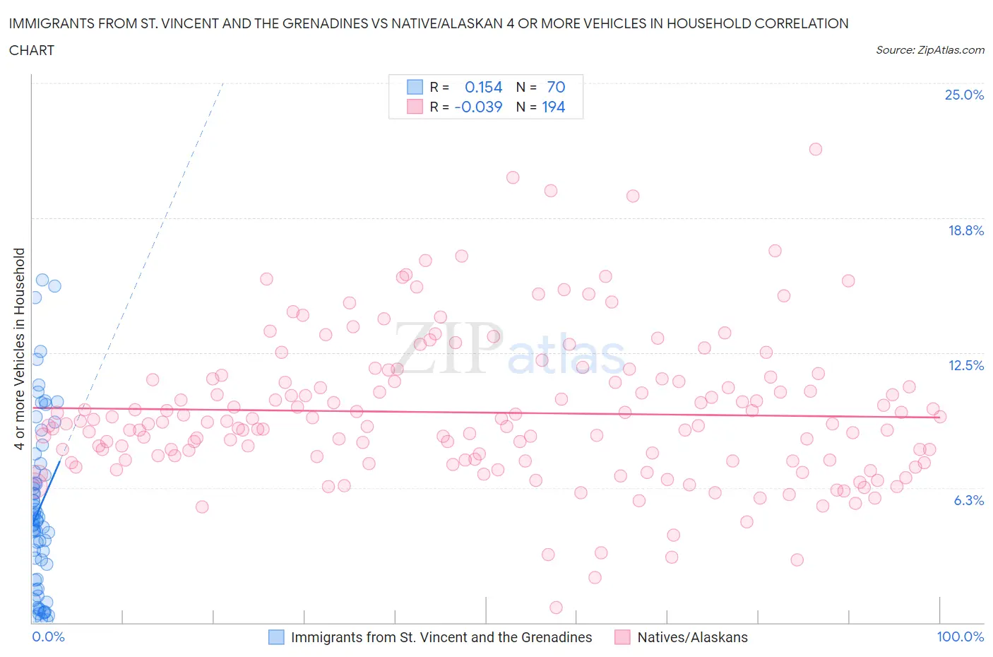 Immigrants from St. Vincent and the Grenadines vs Native/Alaskan 4 or more Vehicles in Household