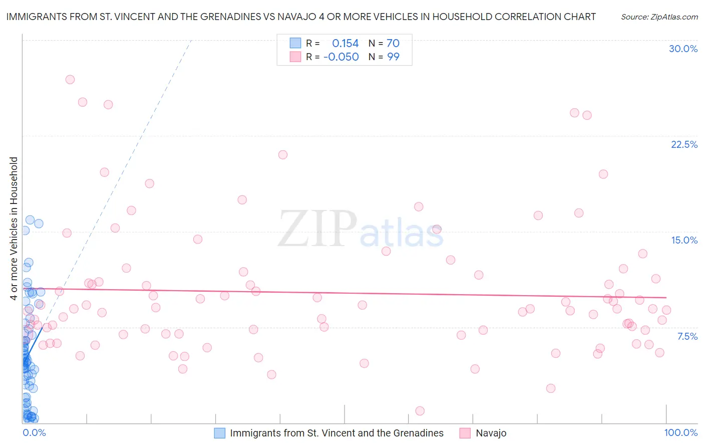 Immigrants from St. Vincent and the Grenadines vs Navajo 4 or more Vehicles in Household