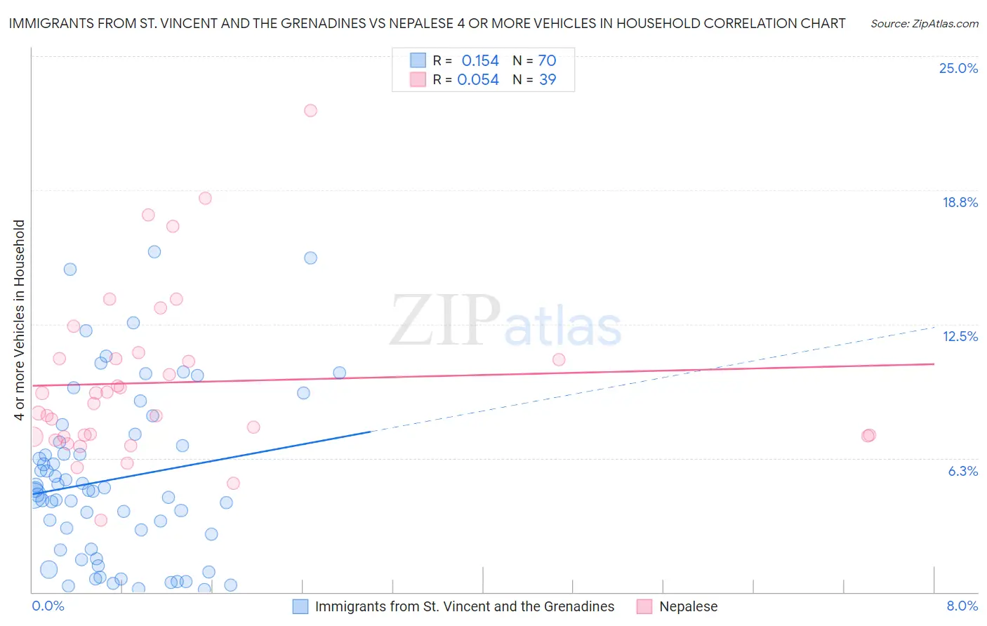Immigrants from St. Vincent and the Grenadines vs Nepalese 4 or more Vehicles in Household