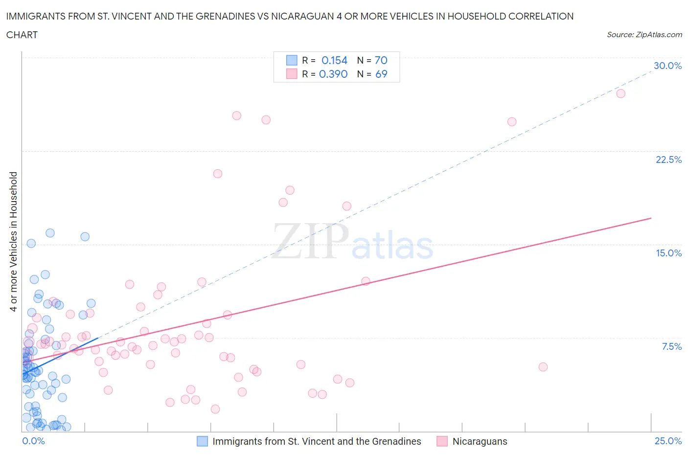 Immigrants from St. Vincent and the Grenadines vs Nicaraguan 4 or more Vehicles in Household