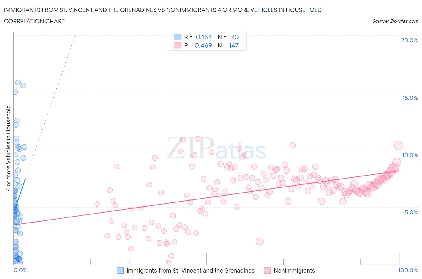 Immigrants from St. Vincent and the Grenadines vs Nonimmigrants 4 or more Vehicles in Household