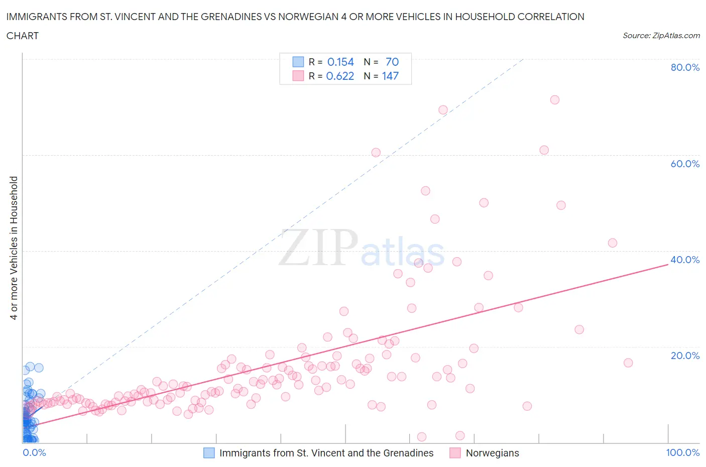 Immigrants from St. Vincent and the Grenadines vs Norwegian 4 or more Vehicles in Household