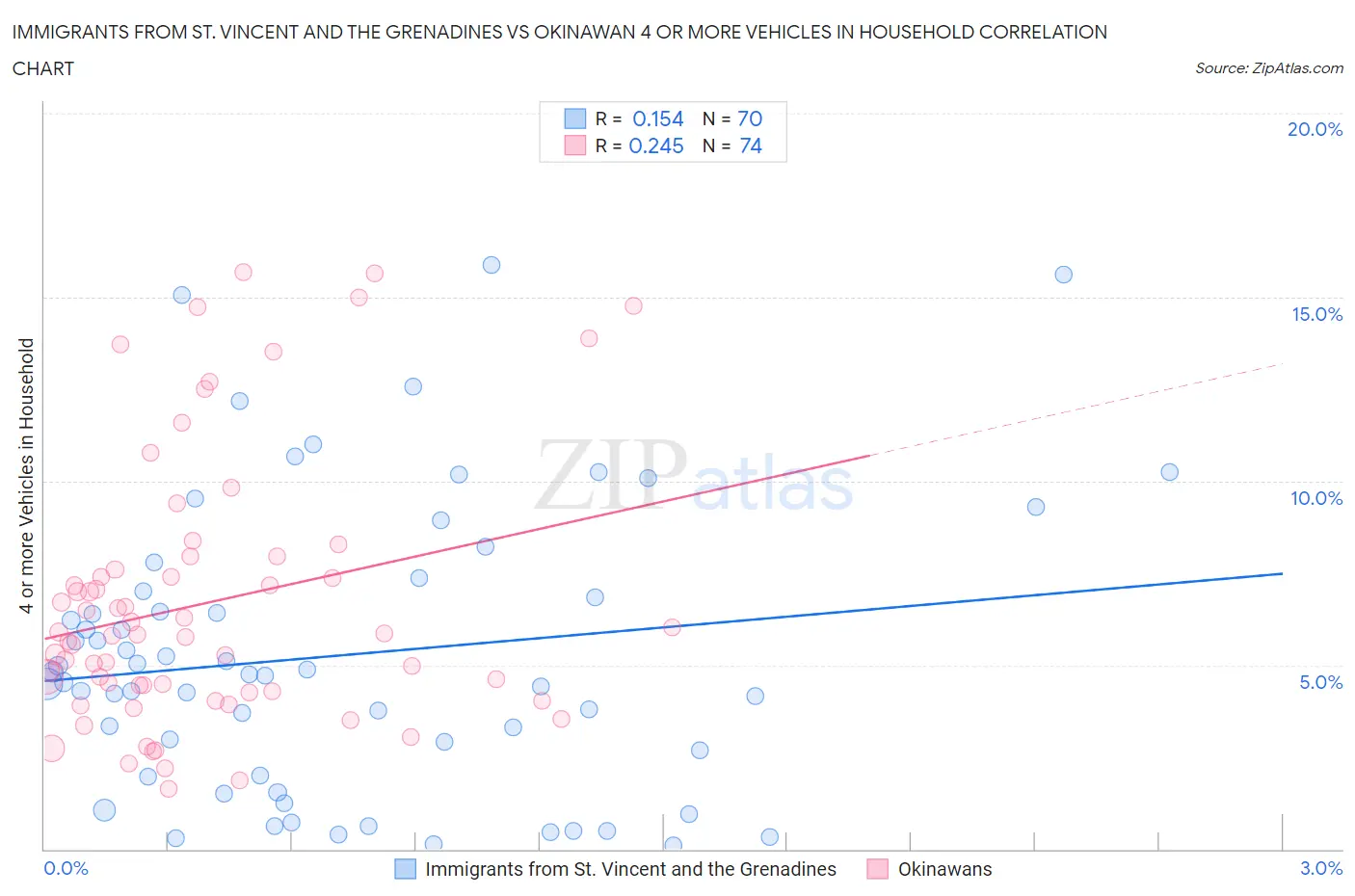 Immigrants from St. Vincent and the Grenadines vs Okinawan 4 or more Vehicles in Household
